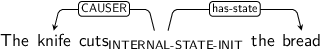 Dependency graph for sentence: The knife cuts the bread. Token cuts is labeled INTERNAL-STATE-INIT and has an edge labeled CAUSER to token knife and an edge labeled has-state to token bread.