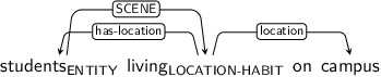 Dependency graph for sentence: students living on campus. Token students is labeled ENTITY and has an edge labeled SCENE to token living. Token living is labeled LOCATION-HABIT and has an edge labeled has-location to token students and an edge labeled location to token campus.