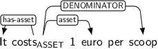 Dependency graph for sentence: It costs 1 euro per scoop. Token costs is labeled ASSET and has an edge labeled has-asset to token It and an edge labeled asset to token euro and an edge labeled DENOMINATOR to token scoop.