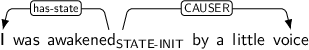 Dependency graph for sentence: I was awakened by a little voice. Token awakened is labeled STATE-INIT and has an edge labeled has-state to token I and an edge labeled CAUSER to token voice.