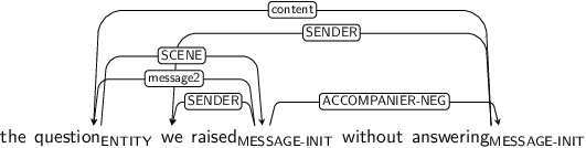 Dependency graph for sentence: the question we raised without answering. Token question is labeled ENTITY and has an edge labeled SCENE to token raised. Token raised is labeled MESSAGE-INIT and has an edge labeled message2 to token question and an edge labeled SENDER to token we and an edge labeled ACCOMPANIER-NEG to token answering. Token answering is labeled MESSAGE-INIT and has an edge labeled content to token question and an edge labeled SENDER to token we.