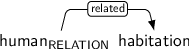 Dependency graph for sentence: human habitation. Token human is labeled RELATION and has an edge labeled related to token habitation.
