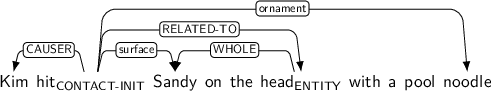 Dependency graph for sentence: Kim hit Sandy on the head with a pool noodle. Token hit is labeled CONTACT-INIT and has an edge labeled CAUSER to token Kim and an edge labeled surface to token Sandy and an edge labeled RELATED-TO to token head and an edge labeled ornament to token noodle. Token head is labeled ENTITY and has an edge labeled WHOLE to token Sandy.