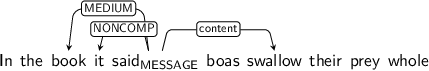 Dependency graph for sentence: In the book it said boas swallow their prey whole. Token said is labeled MESSAGE and has an edge labeled MEDIUM to token book and an edge labeled NONCOMP to token it and an edge labeled content to token swallow.