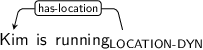 Dependency graph for sentence: Kim is running. Token running is labeled LOCATION-DYN and has an edge labeled has-location to token Kim.