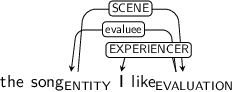 Dependency graph for sentence: the song I like. Token song is labeled ENTITY and has an edge labeled SCENE to token like. Token like is labeled EVALUATION and has an edge labeled evaluee to token song and an edge labeled EXPERIENCER to token I.
