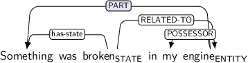 Dependency graph for sentence: Something was broken in my engine. Token broken is labeled STATE and has an edge labeled has-state to token Something and an edge labeled RELATED-TO to token engine. Token engine is labeled ENTITY and has an edge labeled PART:hl to token Something and an edge labeled POSSESSOR to token my.