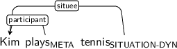 Dependency graph for sentence: Kim plays tennis. Token plays is labeled META and has an edge labeled participant to token Kim. Token tennis is labeled SITUATION-DYN and has an edge labeled situee to token Kim.