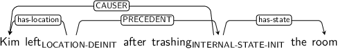 Dependency graph for sentence: Kim left after trashing the room. Token left is labeled LOCATION-DEINIT and has an edge labeled has-location to token Kim and an edge labeled PRECEDENT to token trashing. Token trashing is labeled INTERNAL-STATE-INIT and has an edge labeled CAUSER to token Kim and an edge labeled has-state to token room.