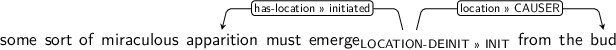 Dependency graph for sentence: some sort of miraculous apparition must emerge from the bud. Token emerge is labeled LOCATION-DEINIT>>INIT and has an edge labeled has-location>>initiated to token apparition and an edge labeled location>>CAUSER to token bud.