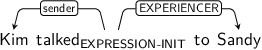 Dependency graph for sentence: Kim talked to Sandy. Token talked is labeled EXPRESSION-INIT and has an edge labeled sender to token Kim and an edge labeled EXPERIENCER to token Sandy.