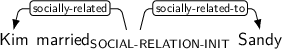 Dependency graph for sentence: Kim married Sandy. Token married is labeled SOCIAL-RELATION-INIT and has an edge labeled socially-related to token Kim and an edge labeled socially-related-to to token Sandy.