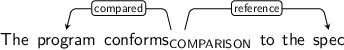 Dependency graph for sentence: The program conforms to the spec. Token conforms is labeled COMPARISON and has an edge labeled compared to token program and an edge labeled reference to token spec.
