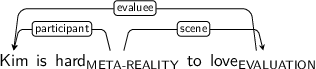 Dependency graph for sentence: Kim is hard to love. Token hard is labeled META-REALITY and has an edge labeled participant to token Kim and an edge labeled scene to token love. Token love is labeled EVALUATION and has an edge labeled evaluee to token Kim.