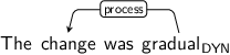 Dependency graph for sentence: The change was gradual. Token gradual is labeled DYN and has an edge labeled process to token change.