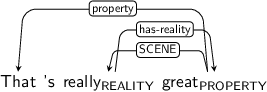 Dependency graph for sentence: That 's really great. Token really is labeled REALITY and has an edge labeled has-reality to token great. Token great is labeled PROPERTY and has an edge labeled property to token That and an edge labeled SCENE to token really.