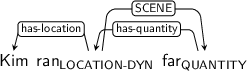 Dependency graph for sentence: Kim ran far. Token ran is labeled LOCATION-DYN and has an edge labeled has-location to token Kim and an edge labeled SCENE to token far. Token far is labeled QUANTITY and has an edge labeled has-quantity to token ran.
