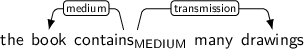 Dependency graph for sentence: the book contains many drawings. Token contains is labeled MEDIUM and has an edge labeled medium to token book and an edge labeled transmission to token drawings.