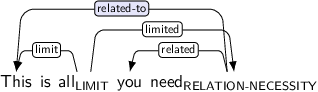 Dependency graph for sentence: This is all you need. Token all is labeled LIMIT and has an edge labeled limit to token This and an edge labeled limited to token need. Token need is labeled RELATION-NECESSITY and has an edge labeled related-to:hl to token This and an edge labeled related to token you.