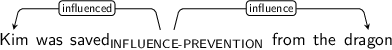 Dependency graph for sentence: Kim was saved from the dragon. Token saved is labeled INFLUENCE-PREVENTION and has an edge labeled influenced to token Kim and an edge labeled influence to token dragon.