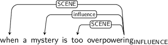 Dependency graph for sentence: when a mystery is too overpowering. Token overpowering is labeled INFLUENCE and has an edge labeled SCENE to token when and an edge labeled influence to token mystery and an edge labeled SCENE to token too.