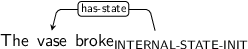 Dependency graph for sentence: The vase broke. Token broke is labeled INTERNAL-STATE-INIT and has an edge labeled has-state to token vase.