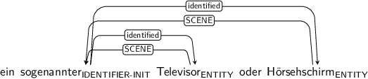 Dependency graph for sentence: ein sogenannter Televisor oder Hörsehschirm. Token sogenannter is labeled IDENTIFIER-INIT and has an edge labeled identified to token Televisor and an edge labeled identified to token Hörsehschirm. Token Televisor is labeled ENTITY and has an edge labeled SCENE to token sogenannter. Token Hörsehschirm is labeled ENTITY and has an edge labeled SCENE to token sogenannter.