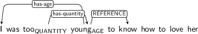 Dependency graph for sentence: I was too young to know how to love her. Token too is labeled QUANTITY and has an edge labeled has-quantity to token young. Token young is labeled AGE and has an edge labeled has-age to token I and an edge labeled REFERENCE to token know.