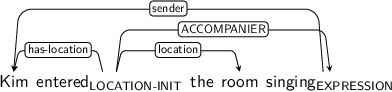 Dependency graph for sentence: Kim entered the room singing. Token entered is labeled LOCATION-INIT and has an edge labeled has-location to token Kim and an edge labeled location to token room and an edge labeled ACCOMPANIER to token singing. Token singing is labeled EXPRESSION and has an edge labeled sender to token Kim.