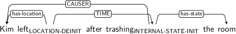 Dependency graph for sentence: Kim left after trashing the room. Token left is labeled LOCATION-DEINIT and has an edge labeled has-location to token Kim and an edge labeled TIME to token trashing. Token trashing is labeled INTERNAL-STATE-INIT and has an edge labeled CAUSER to token Kim and an edge labeled has-state to token room.