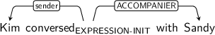 Dependency graph for sentence: Kim conversed with Sandy. Token conversed is labeled EXPRESSION-INIT and has an edge labeled sender to token Kim and an edge labeled ACCOMPANIER to token Sandy.