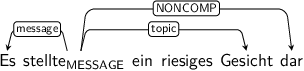 Dependency graph for sentence: Es stellte ein riesiges Gesicht dar. Token stellte is labeled MESSAGE and has an edge labeled message to token Es and an edge labeled topic to token Gesicht and an edge labeled NONCOMP to token dar.