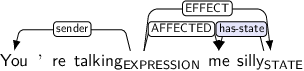 Dependency graph for sentence: You ’re talking me silly. Token talking is labeled EXPRESSION and has an edge labeled sender to token You and an edge labeled AFFECTED to token me and an edge labeled EFFECT to token silly. Token silly is labeled STATE and has an edge labeled has-state:hl to token me.