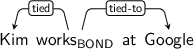 Dependency graph for sentence: Kim works at Google. Token works is labeled BOND and has an edge labeled tied to token Kim and an edge labeled tied-to to token Google.