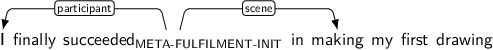 Dependency graph for sentence: I finally succeeded in making my first drawing. Token succeeded is labeled META-FULFILMENT-INIT and has an edge labeled participant to token I and an edge labeled scene to token making.