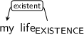 Dependency graph for sentence: my life. Token life is labeled EXISTENCE and has an edge labeled existent to token my.