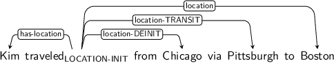 Dependency graph for sentence: Kim traveled from Chicago via Pittsburgh to Boston. Token traveled is labeled LOCATION-INIT and has an edge labeled has-location to token Kim and an edge labeled location-DEINIT to token Chicago and an edge labeled location-TRANSIT to token Pittsburgh and an edge labeled location to token Boston.