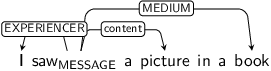 Dependency graph for sentence: I saw a picture in a book. Token saw is labeled MESSAGE and has an edge labeled EXPERIENCER to token I and an edge labeled content to token picture and an edge labeled MEDIUM to token book.