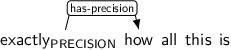 Dependency graph for sentence: exactly how all this is. Token exactly is labeled PRECISION and has an edge labeled has-precision to token how.