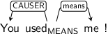 Dependency graph for sentence: You used me !. Token used is labeled MEANS and has an edge labeled CAUSER to token You and an edge labeled means to token me.