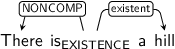 Dependency graph for sentence: There is a hill. Token is is labeled EXISTENCE and has an edge labeled NONCOMP to token There and an edge labeled existent to token hill.
