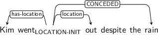 Dependency graph for sentence: Kim went out despite the rain. Token went is labeled LOCATION-INIT and has an edge labeled has-location to token Kim and an edge labeled location to token out and an edge labeled CONCEDED to token rain.