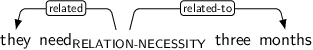 Dependency graph for sentence: they need three months. Token need is labeled RELATION-NECESSITY and has an edge labeled related to token they and an edge labeled related-to to token months.