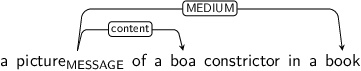 Dependency graph for sentence: a picture of a boa constrictor in a book. Token picture is labeled MESSAGE and has an edge labeled content to token boa and an edge labeled MEDIUM to token book.