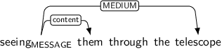Dependency graph for sentence: seeing them through the telescope. Token seeing is labeled MESSAGE and has an edge labeled content to token them and an edge labeled MEDIUM to token telescope.