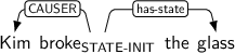 Dependency graph for sentence: Kim broke the glass. Token broke is labeled STATE-INIT and has an edge labeled CAUSER to token Kim and an edge labeled has-state to token glass.