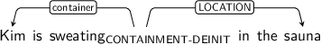 Dependency graph for sentence: Kim is sweating in the sauna. Token sweating is labeled CONTAINMENT-DEINIT and has an edge labeled container to token Kim and an edge labeled LOCATION to token sauna.
