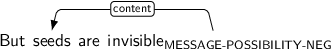 Dependency graph for sentence: But seeds are invisible. Token invisible is labeled MESSAGE-POSSIBILITY-NEG and has an edge labeled content to token seeds.