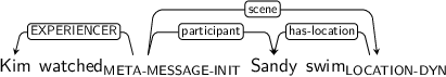 Dependency graph for sentence: Kim watched Sandy swim. Token watched is labeled META-MESSAGE-INIT and has an edge labeled EXPERIENCER to token Kim and an edge labeled participant to token Sandy and an edge labeled scene to token swim. Token swim is labeled LOCATION-DYN and has an edge labeled has-location to token Sandy.