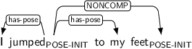 Dependency graph for sentence: I jumped to my feet. Token jumped is labeled POSE-INIT and has an edge labeled has-pose to token I and an edge labeled has-pose to token my and an edge labeled NONCOMP to token feet. Token feet is labeled POSE-INIT.